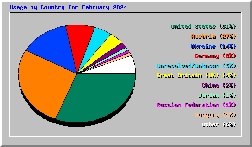 Usage by Country for February 2024