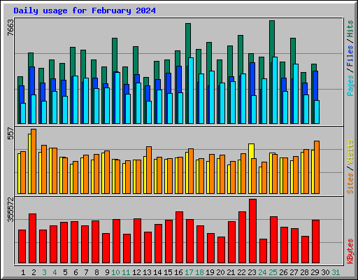 Daily usage for February 2024